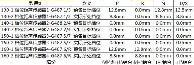 大眾1.4T DSG原地?fù)Q擋時(shí)，從N檔掛R檔時(shí)變速箱有明顯咔咔聲